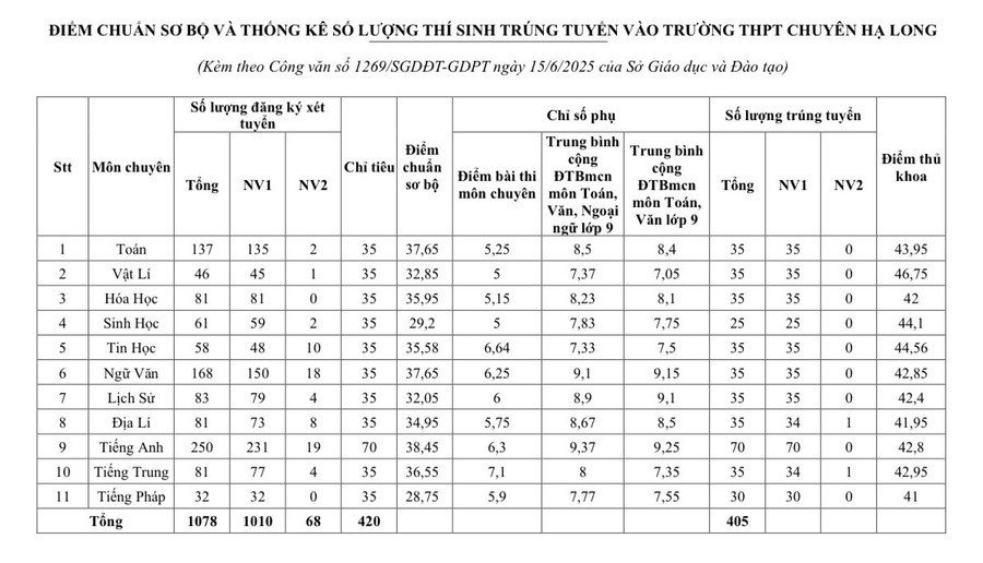 Điểm chuẩn sơ bộ vào Trường THPT chuyên Hạ Long năm học 2025-2026. img-9254.jpg