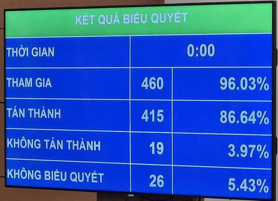 Kết quả Quốc hội biểu quyết thông qua Nghị quyết thí điểm thực hiện dự án nhà ở thương mại qua thỏa thuận nhận quyền hoặc đang có quyền sử dụng đất.