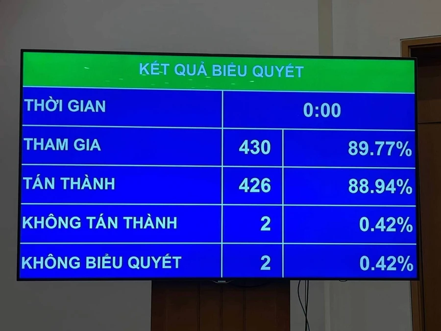 Quốc hội chính thức thông qua Luật sửa đổi, bổ sung một số điều của Luật Dược với 426/430 đại biểu có mặt tán thành. 