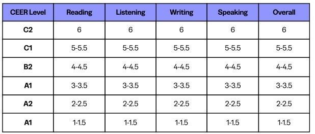 Đối chiếu thang điểm TOEFL iBT mới (1 - 6) với Khung tham chiếu ngôn ngữ chung Châu Âu (CEFR) 1.jpg