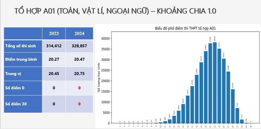 Chi tiết phổ điểm 9 môn thi tốt nghiệp THPT 2024 và một số tổ hợp  - Ảnh 12.