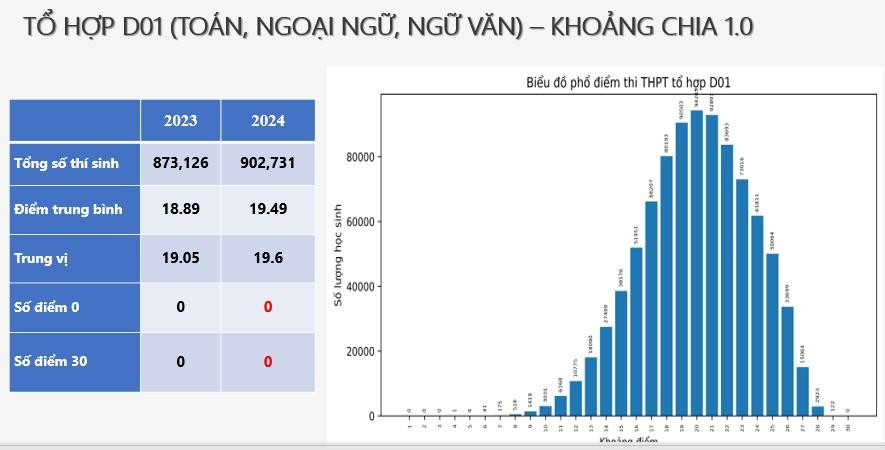 Chi tiết phổ điểm 9 môn thi tốt nghiệp THPT 2024 và một số tổ hợp  - Ảnh 18.