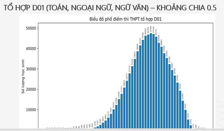 Chi tiết phổ điểm 9 môn thi tốt nghiệp THPT 2024 và một số tổ hợp  - Ảnh 19.