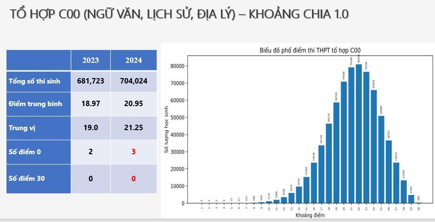 Chi tiết phổ điểm 9 môn thi tốt nghiệp THPT 2024 và một số tổ hợp  - Ảnh 16.