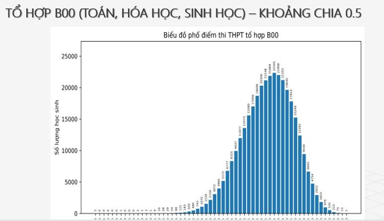 Chi tiết phổ điểm 9 môn thi tốt nghiệp THPT 2024 và một số tổ hợp  - Ảnh 15.