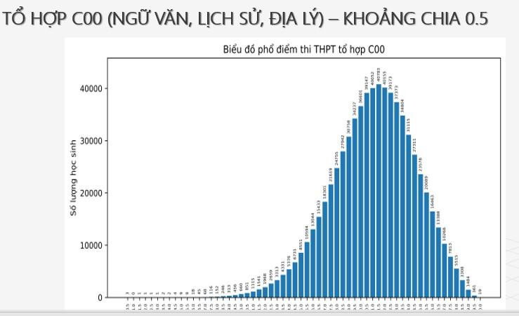 Chi tiết phổ điểm 9 môn thi tốt nghiệp THPT 2024 và một số tổ hợp  - Ảnh 17.