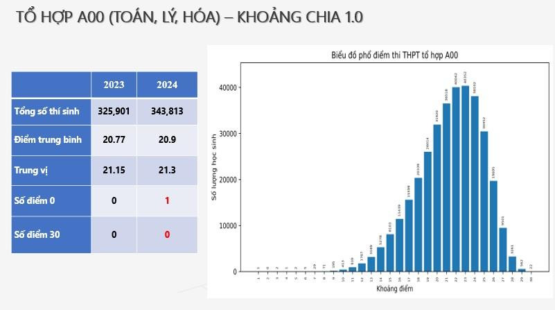 Chi tiết phổ điểm 9 môn thi tốt nghiệp THPT 2024 và một số tổ hợp  - Ảnh 10.