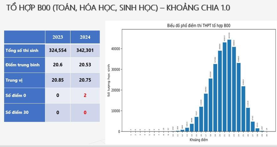 Chi tiết phổ điểm 9 môn thi tốt nghiệp THPT 2024 và một số tổ hợp  - Ảnh 14.