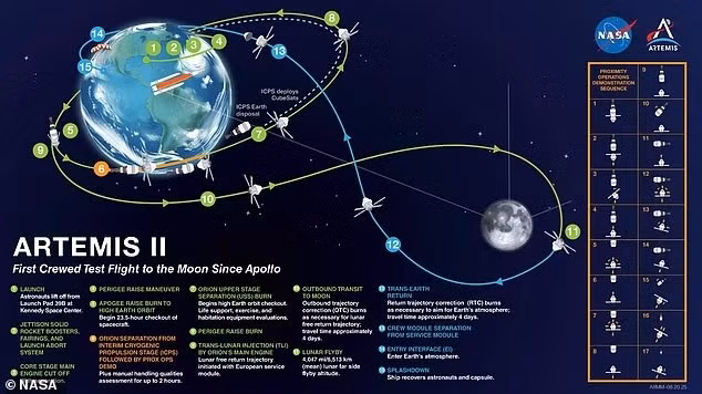 Artemis II sẽ không hạ cánh xuống bề mặt mà nhằm kiểm tra tên lửa Space Launch System và tàu vũ trụ Orion. nasa-tiet-lo-sap-co-ngoi-lang-song-that-tren-mat-trang-4.jpg