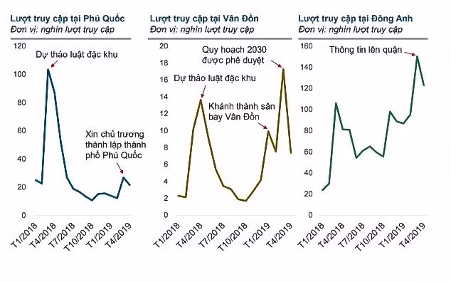Tại thị trường Hà Nội, từ đầu năm 2019, số người tìm kiếm bất động sản tại Đông Anh tăng mạnh, gấp từ 1,5 đến 2 lần so với những tháng cuối năm ngoái. Đông Anh cũng nằm trong top những địa phương có số người tìm kiếm bất động sản lớn của cả nước.