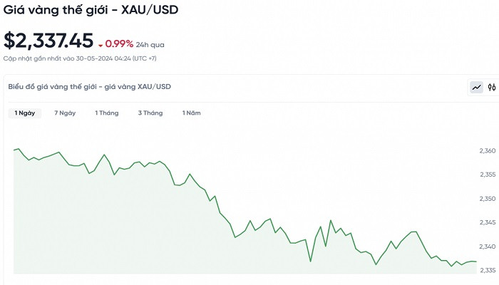 Biểu đồ biến động giá vàng trong 24 giờ qua Biểu đồ biến động giá vàng trong 24 giờ qua