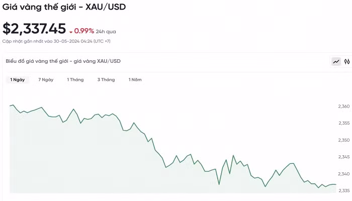 Biểu đồ biến động giá vàng trong 24 giờ qua