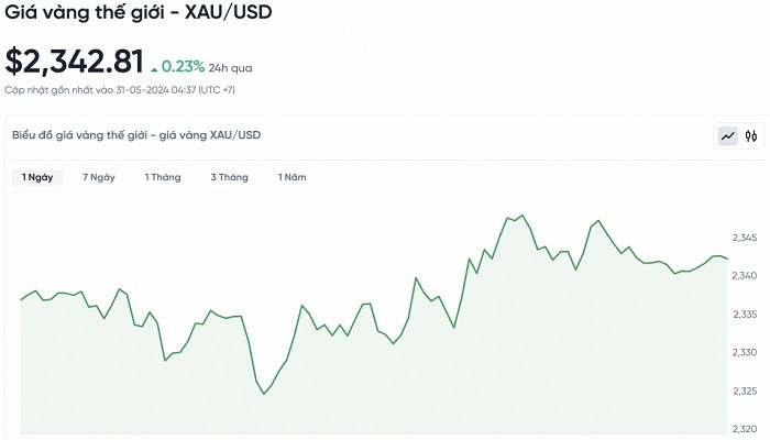 Biểu đồ biến động giá vàng trong 24 giờ qua Biểu đồ biến động giá vàng trong 24 giờ qua