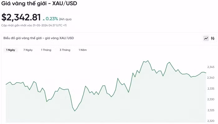 Biểu đồ biến động giá vàng trong 24 giờ qua