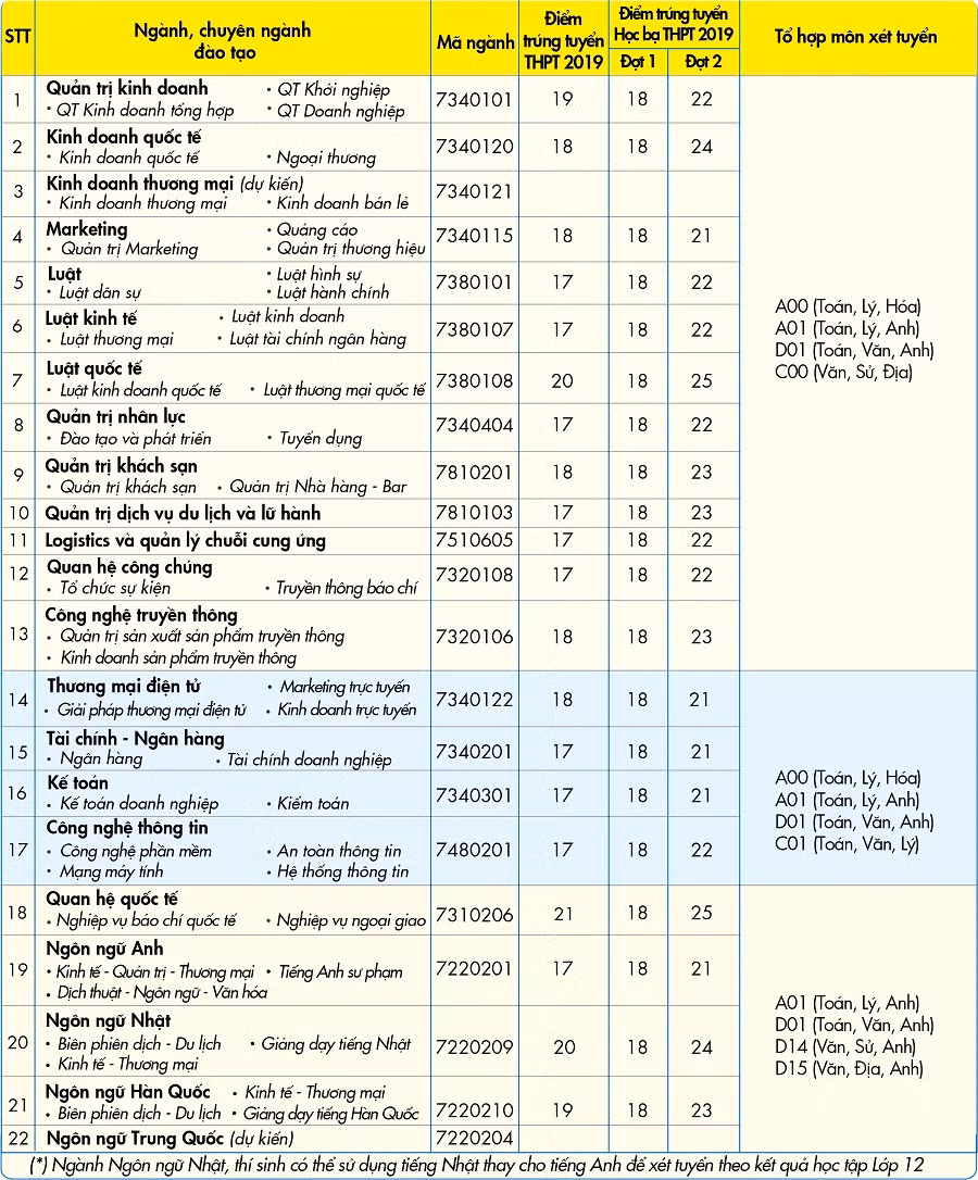 Các ngành đào tạo và tổ hợp môn xét tuyển tương ứng tại UEF năm 2020 Các ngành đào tạo và tổ hợp môn xét tuyển tương ứng tại UEF năm 2020