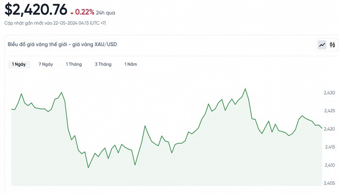 Biểu đồ biến động giá vàng trong 24 giờ qua