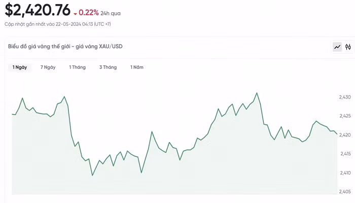 Biểu đồ biến động giá vàng trong 24 giờ qua
