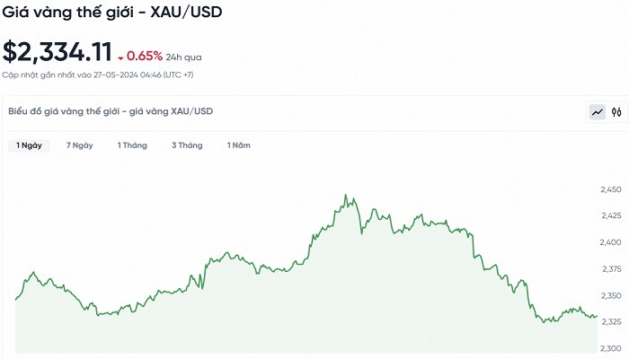 Biểu đồ biến động giá vàng trong 24 giờ qua Biểu đồ biến động giá vàng trong 24 giờ qua