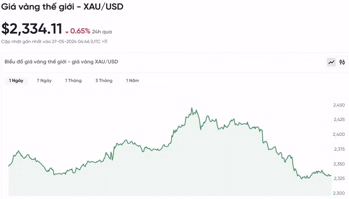 Biểu đồ biến động giá vàng trong 24 giờ qua Biểu đồ biến động giá vàng trong 24 giờ qua