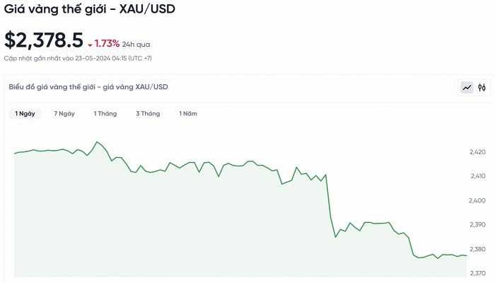 Biểu đồ biến động giá vàng trong 24 giờ qua Biểu đồ biến động giá vàng trong 24 giờ qua