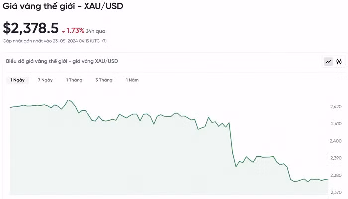 Biểu đồ biến động giá vàng trong 24 giờ qua