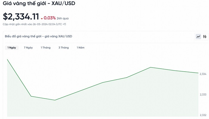 Biểu đồ biến động giá vàng trong 24 giờ qua