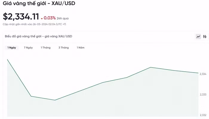 Biểu đồ biến động giá vàng trong 24 giờ qua Biểu đồ biến động giá vàng trong 24 giờ qua