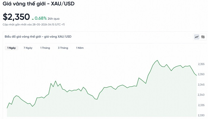 Biểu đồ biến động giá vàng trong 24 giờ qua Biểu đồ biến động giá vàng trong 24 giờ qua