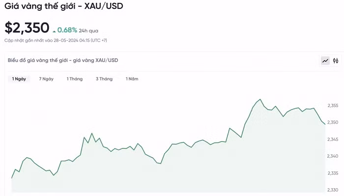 Biểu đồ biến động giá vàng trong 24 giờ qua