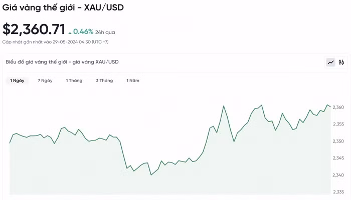 Biểu đồ biến động giá vàng trong 24 giờ qua