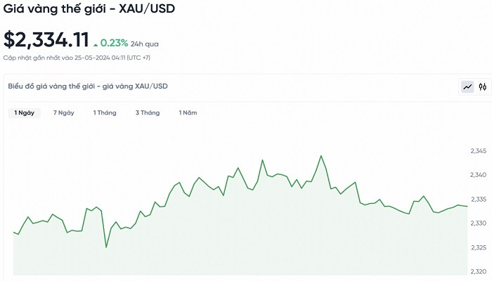 Biểu đồ biến động giá vàng trong 24 giờ qua Biểu đồ biến động giá vàng trong 24 giờ qua