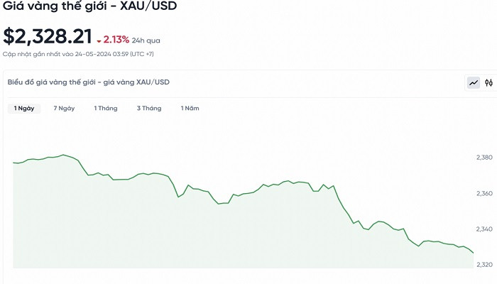Biểu đồ biến động giá vàng trong 24 giờ qua Biểu đồ biến động giá vàng trong 24 giờ qua