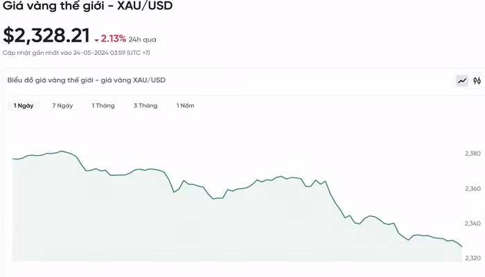 Biểu đồ biến động giá vàng trong 24 giờ qua