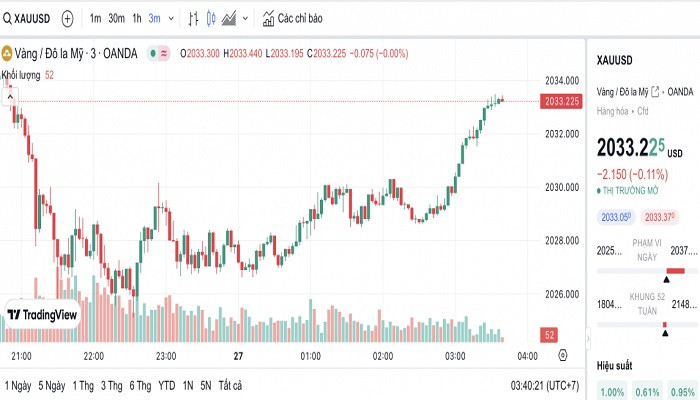 Biểu đồ biến động giá vàng trong 24 giờ qua Biểu đồ biến động giá vàng trong 24 giờ qua