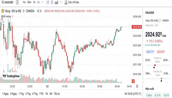 Biểu đồ biến động giá vàng trong 24 giờ qua
