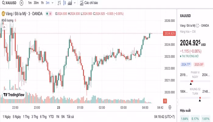 Biểu đồ biến động giá vàng trong 24 giờ qua Biểu đồ biến động giá vàng trong 24 giờ qua
