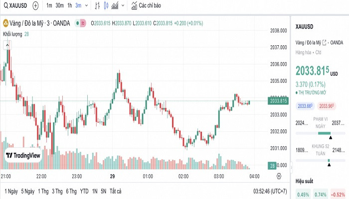 Biểu đồ biến động giá vàng trong 24 giờ qua Biểu đồ biến động giá vàng trong 24 giờ qua