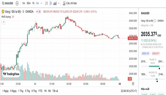 Biểu đồ biến động giá vàng trong 24 giờ qua Biểu đồ biến động giá vàng trong 24 giờ qua