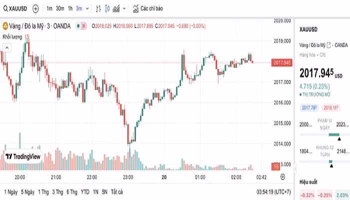 Biểu đồ biến động giá vàng trong 24 giờ qua