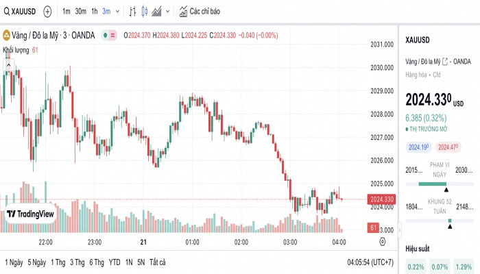 Biểu đồ biến động giá vàng trong 24 giờ qua Biểu đồ biến động giá vàng trong 24 giờ qua