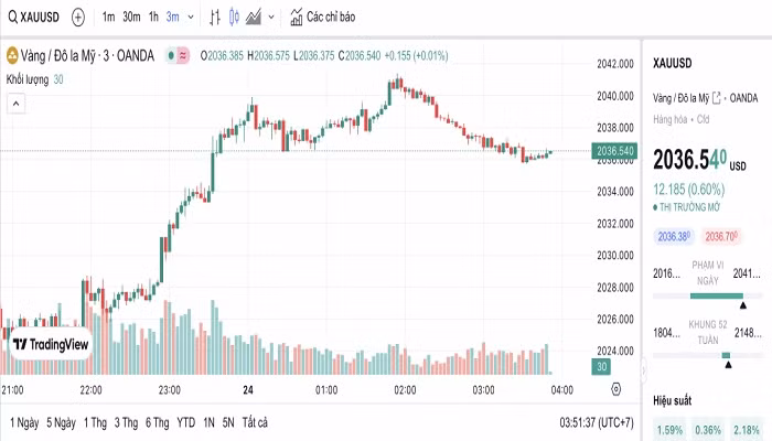 Biểu đồ biến động giá vàng trong 24 giờ qua. Biểu đồ biến động giá vàng trong 24 giờ qua.