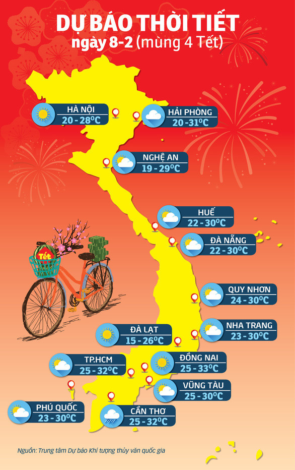 Thời tiết mùng 4 tết: nắng đẹp ba miền - Ảnh 1. Thời tiết mùng 4 tết: nắng đẹp ba miền - Ảnh 1.