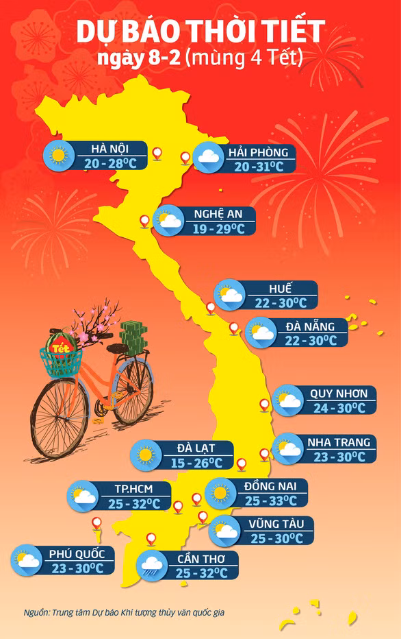 Thời tiết mùng 4 tết: nắng đẹp ba miền - Ảnh 1.