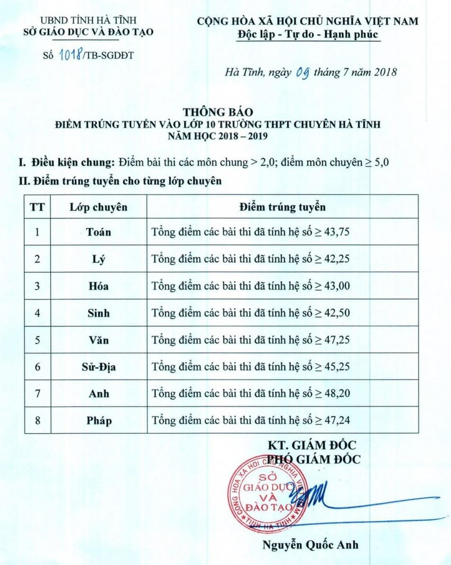 Điểm chuẩn vào lớp 10 trường THPT chuyên Hà Tĩnh năm Điểm chuẩn vào lớp 10 trường THPT chuyên Hà Tĩnh năm