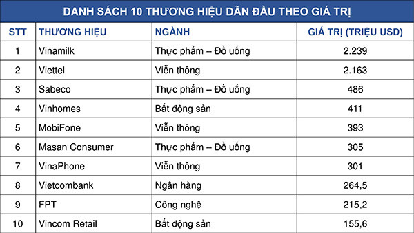 Vinamilk là thương hiệu dẫn đầu Việt Nam theo Forbes công bố ảnh 1 Vinamilk là thương hiệu dẫn đầu Việt Nam theo Forbes công bố - 1