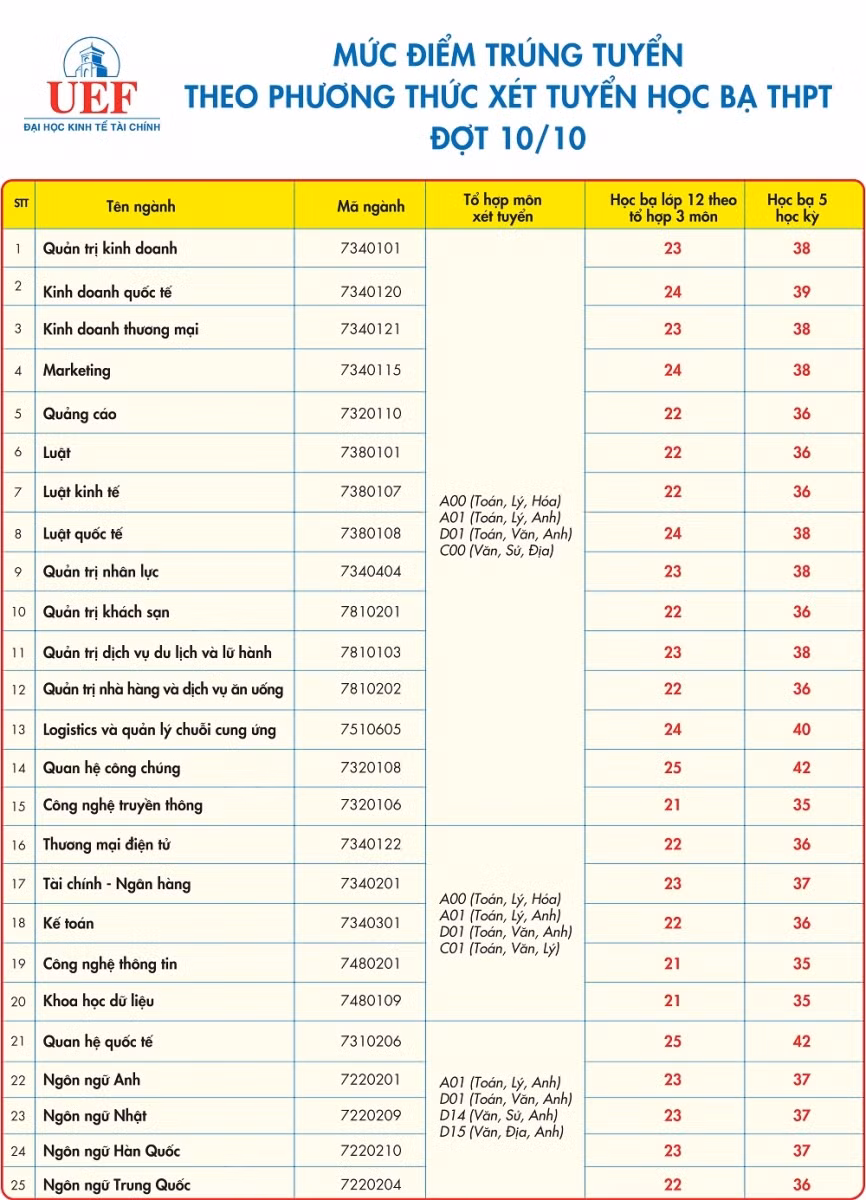 điểm xét tuyển theo học bạ THPT