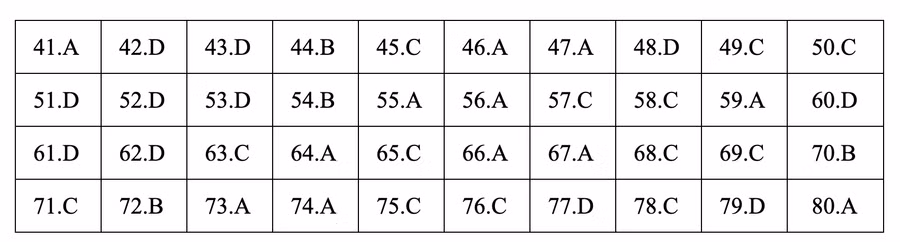 Đáp án tham khảo môn Địa lý thi THPT quốc gia 2019 tất cả các mã đề