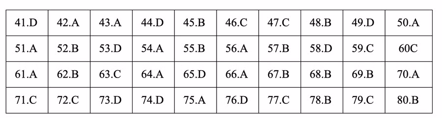 Đáp án tham khảo môn Địa lý thi THPT quốc gia 2019 tất cả các mã đề