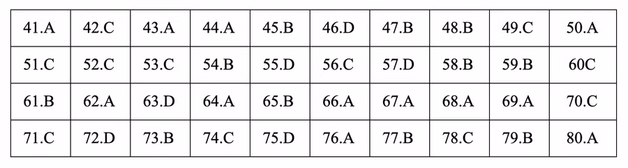 Đáp án tham khảo môn Địa lý thi THPT quốc gia 2019 tất cả các mã đề