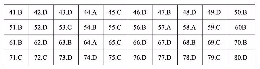 Đáp án tham khảo môn Địa lý thi THPT quốc gia 2019 tất cả các mã đề